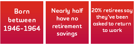 Graphic reading: Born between 1946-1964; Nearly half have no retirement savings; 20% retirees say they’ve been asked to return to work