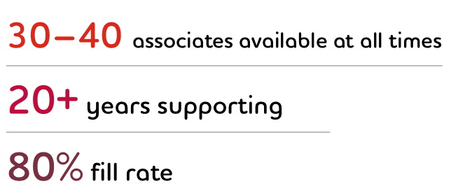 Graphic: 30–40 associates available at all times, 20+ years supporting, 80% fill rate