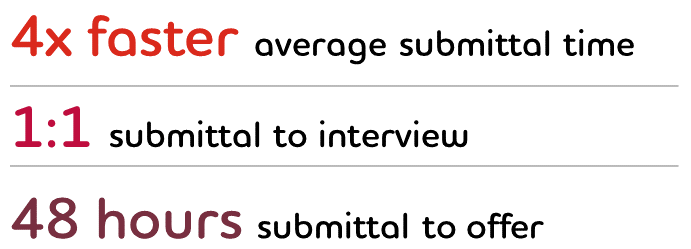 Graphic reading: 4x faster average submittal time; 1:1 submittal to interview; 48 hours submittal to offer
