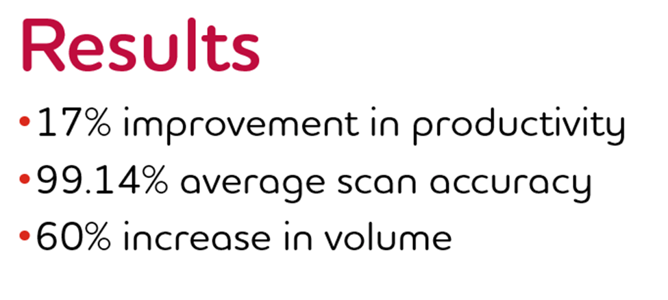 Results: 17% improvement in productivity; 99.14% average scan accuracy; 60% increase in volume