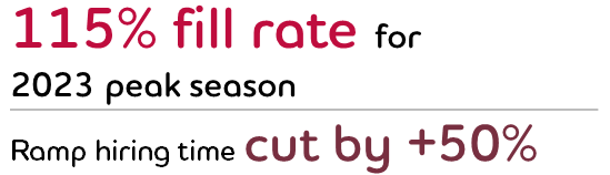 Graph reading: 115% fill rate for 2023 peak season; Ramp hiring time cut by +50%