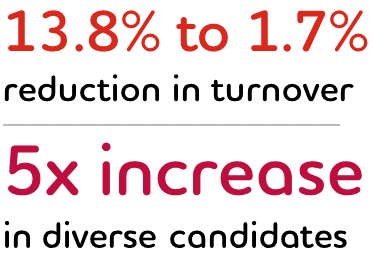 13.8% to 1.7% reduction in turnover; 5x increase in diverse candidates