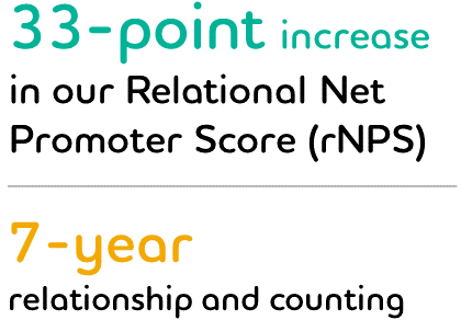 33-point increase in our Relational Net Promoter Score (rNPS); 7-year relationship and counting
