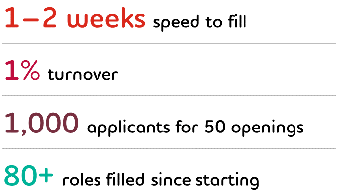 Graphic reading: 1–2 weeks speed to fill, 1% turnover, 1,000 applicants for 50 openings, 80+ roles filled since starting