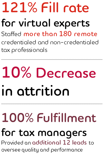 121% Fill rate for virtual expertsStaffed more than 180 remote credentialed and non-credentialed tax professionals; 10% Decrease in attrition; 100% Fulfillment for tax managersProvided an additional 12 leads to oversee quality and performance.