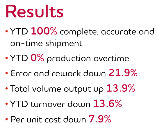 Graphic: Results: YTD 100% complete, accurate and on-time shipment; YTD 0% production overtime; Error and rework down 21.9%; Total volume output up 13.9%; YTD turnover down 13.6%; Per unit cost down 7.9%