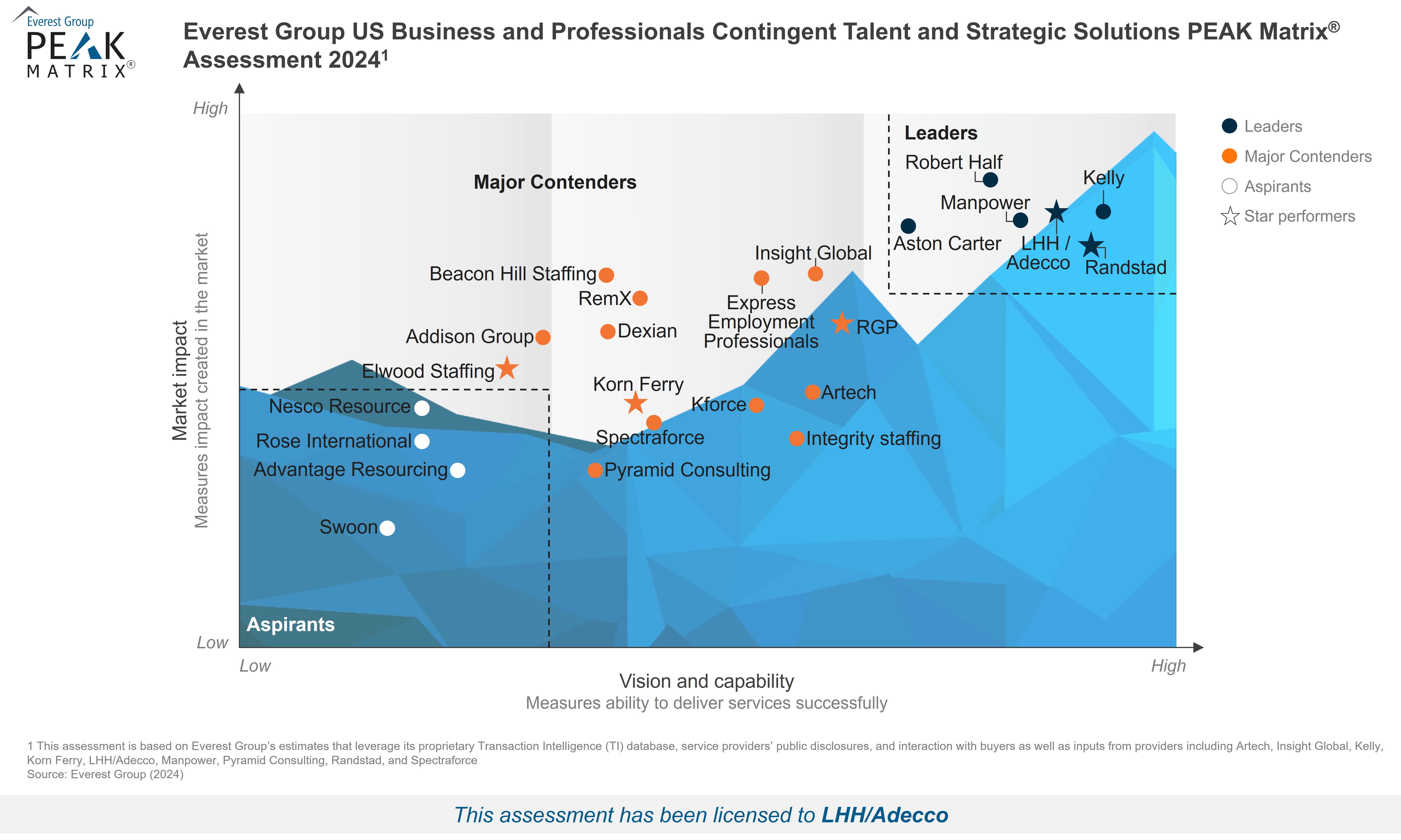 Everest Group PEAK Matrix Assessment 2024