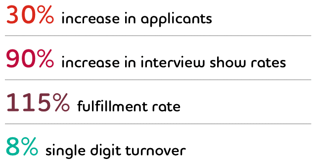 Graphic: 30% increase in applicants; 90% increase in interview show rates; 115% fulfillment rate; 8% single digit turnover