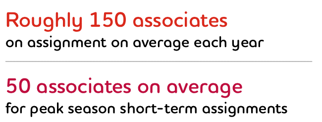 Graphic: Roughly 150 associates on assignment on average each year; 50 associates on average for peak season short-term assignments