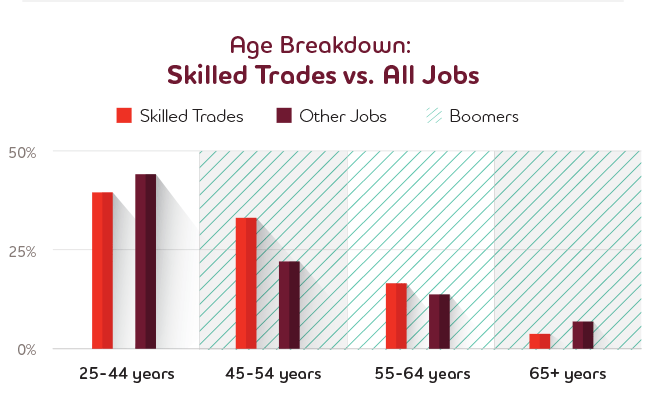 skilled trades age breakdown
