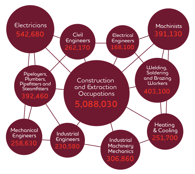 skilled trades jobs affected