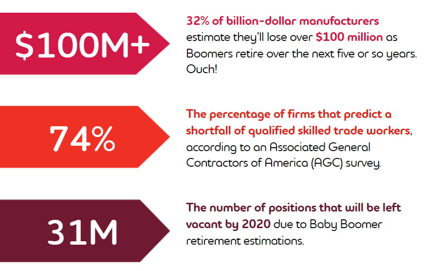 graphic showing what will happen if skilled trade positions are not filled
