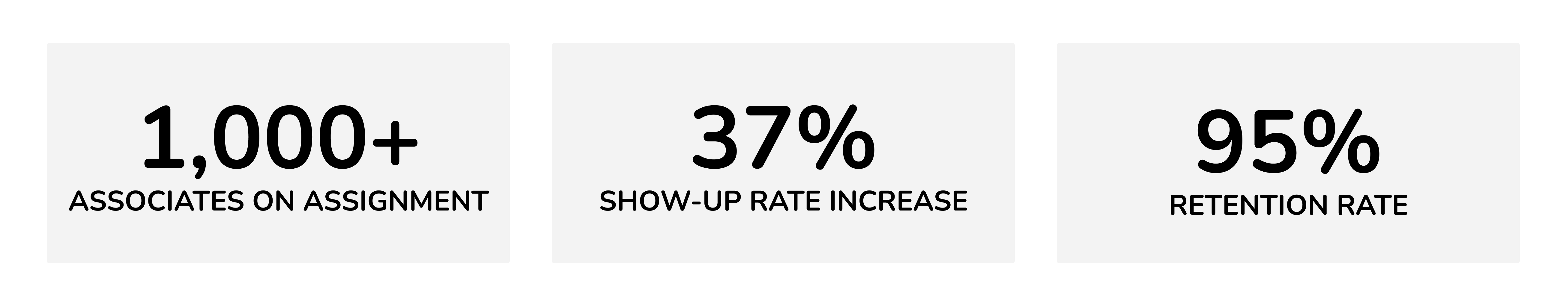1,00+ associates on assignment; 37% show-up rate increase; 95% retention rate
