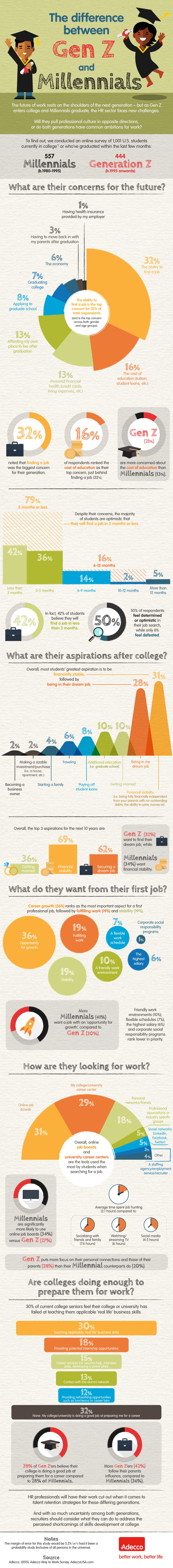 Infographic explaining key differences between Gen Z and Millenials in the workplace.