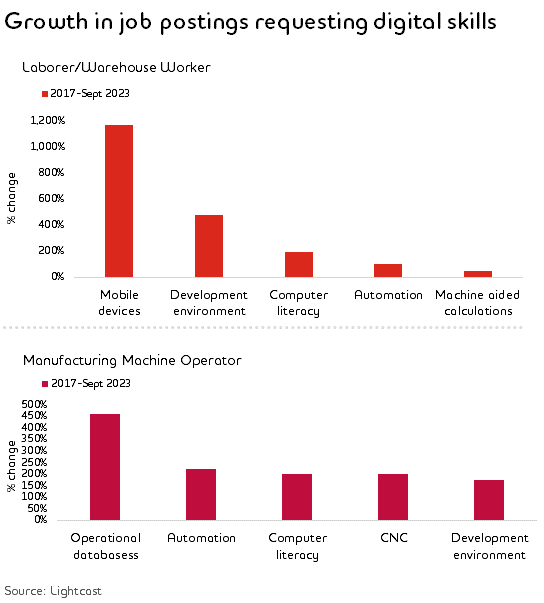 Chart showing the growth in job postings requesting digital skills from 2017 to September 2023.